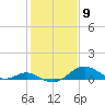 Pond Point tide chart for Tuesday, February 9, 2021