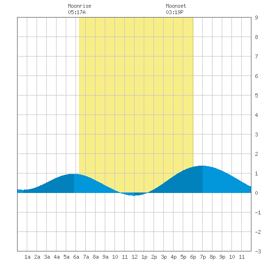 Pond Point tide chart for Wednesday, March 10, 2021