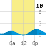 Pond Point tide chart for Wednesday, March 10, 2021