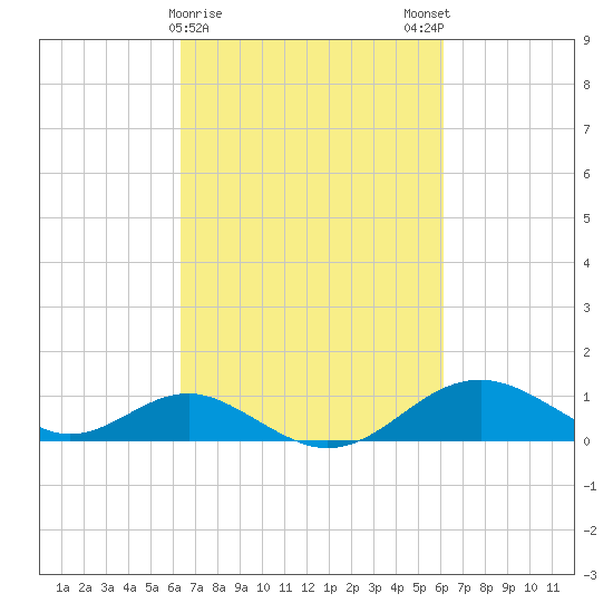 Pond Point tide chart for Thursday, March 11, 2021