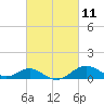 Pond Point tide chart for Thursday, March 11, 2021