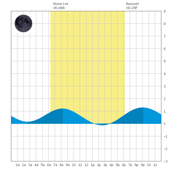 Pond Point tide chart for Saturday, March 13, 2021