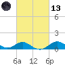 Pond Point tide chart for Saturday, March 13, 2021