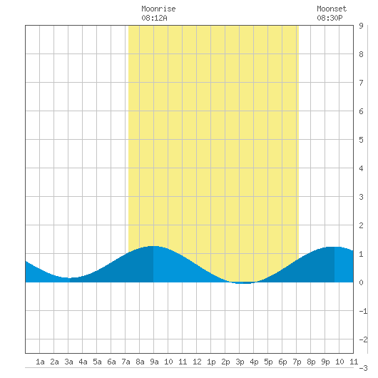 Pond Point tide chart for Sunday, March 14, 2021