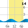 Pond Point tide chart for Sunday, March 14, 2021