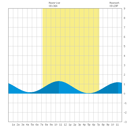 Pond Point tide chart for Monday, March 15, 2021