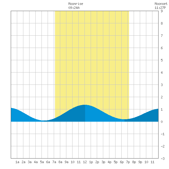 Pond Point tide chart for Wednesday, March 17, 2021