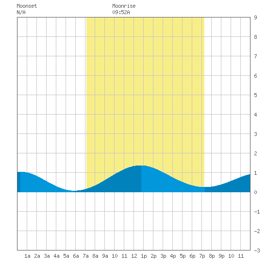 Pond Point tide chart for Thursday, March 18, 2021
