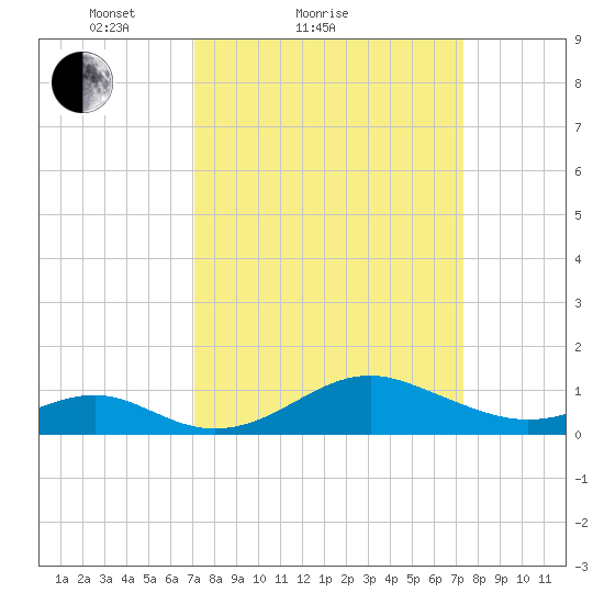 Pond Point tide chart for Sunday, March 21, 2021