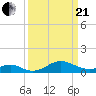 Pond Point tide chart for Sunday, March 21, 2021