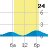 Pond Point tide chart for Wednesday, March 24, 2021