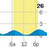 Pond Point tide chart for Friday, March 26, 2021