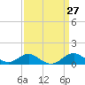 Pond Point tide chart for Saturday, March 27, 2021