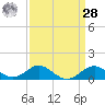 Pond Point tide chart for Sunday, March 28, 2021