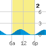 Pond Point tide chart for Tuesday, March 2, 2021