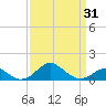 Pond Point tide chart for Wednesday, March 31, 2021