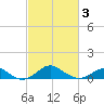 Pond Point tide chart for Wednesday, March 3, 2021