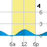 Pond Point tide chart for Thursday, March 4, 2021