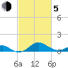 Pond Point tide chart for Friday, March 5, 2021