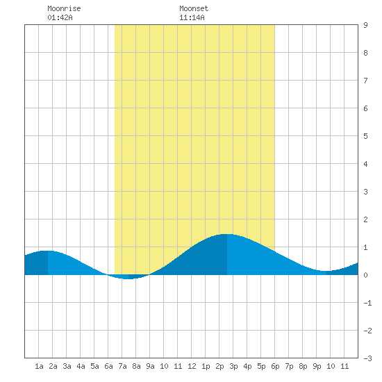 Pond Point tide chart for Saturday, March 6, 2021
