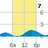 Pond Point tide chart for Sunday, March 7, 2021