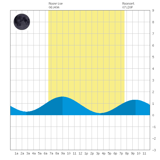 Pond Point tide chart for Sunday, April 11, 2021
