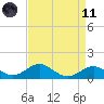 Pond Point tide chart for Sunday, April 11, 2021