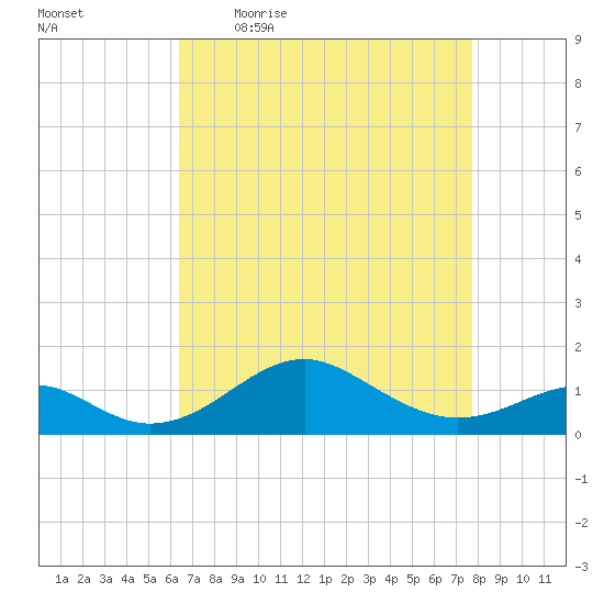Pond Point tide chart for Friday, April 16, 2021