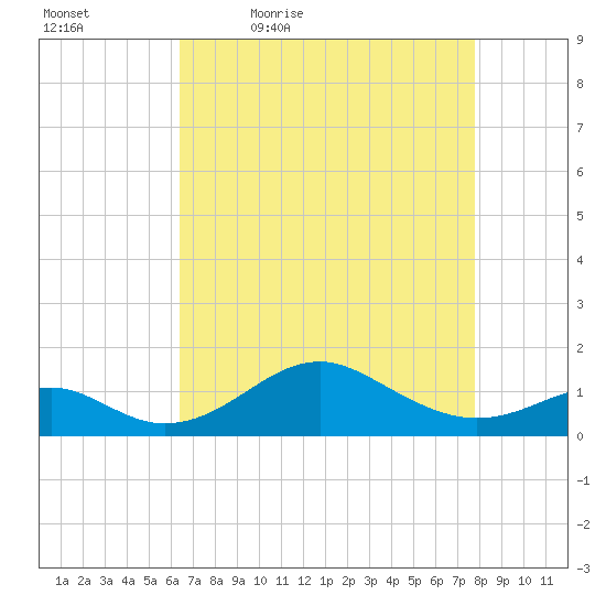 Pond Point tide chart for Saturday, April 17, 2021