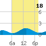 Pond Point tide chart for Sunday, April 18, 2021