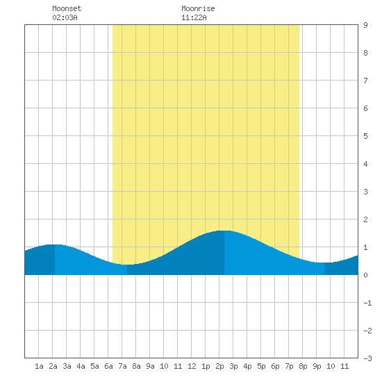 Pond Point tide chart for Monday, April 19, 2021