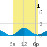 Pond Point tide chart for Thursday, April 1, 2021
