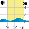 Pond Point tide chart for Tuesday, April 20, 2021