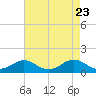 Pond Point tide chart for Friday, April 23, 2021