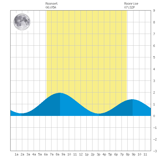 Pond Point tide chart for Monday, April 26, 2021