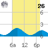 Pond Point tide chart for Monday, April 26, 2021