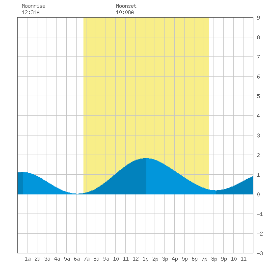 Pond Point tide chart for Friday, April 2, 2021