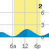 Pond Point tide chart for Friday, April 2, 2021