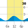 Pond Point tide chart for Friday, April 30, 2021