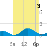 Pond Point tide chart for Saturday, April 3, 2021