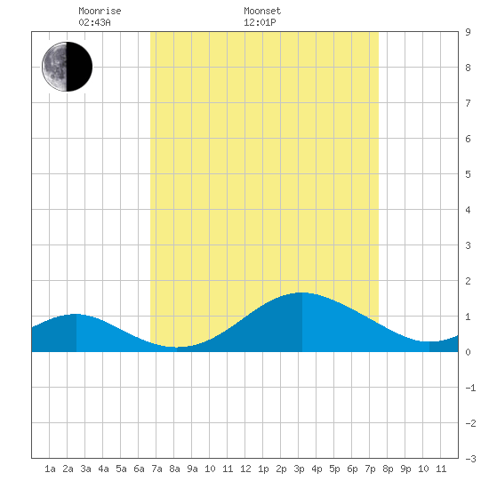 Pond Point tide chart for Sunday, April 4, 2021