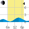 Pond Point tide chart for Sunday, April 4, 2021