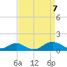 Pond Point tide chart for Wednesday, April 7, 2021