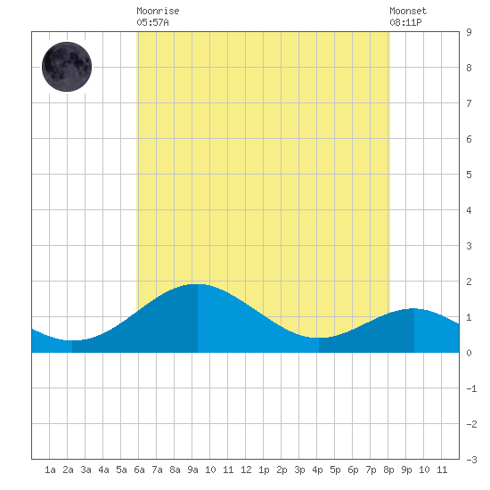Pond Point tide chart for Tuesday, May 11, 2021