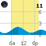 Pond Point tide chart for Tuesday, May 11, 2021