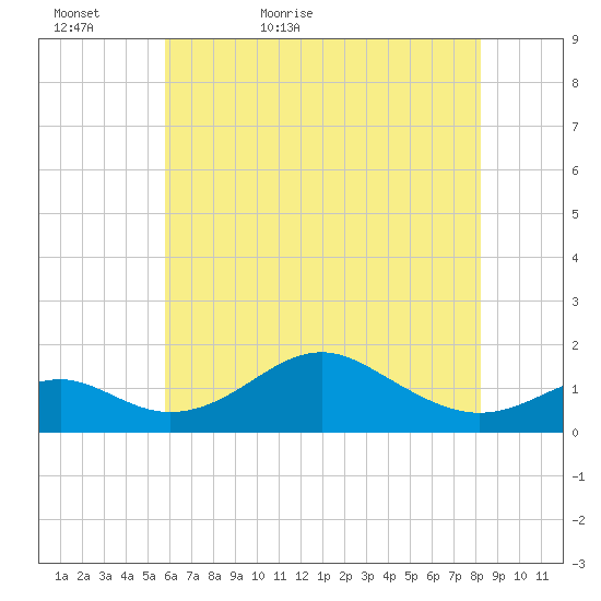 Pond Point tide chart for Monday, May 17, 2021
