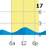 Pond Point tide chart for Monday, May 17, 2021