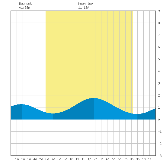 Pond Point tide chart for Tuesday, May 18, 2021