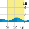 Pond Point tide chart for Tuesday, May 18, 2021