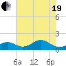 Pond Point tide chart for Wednesday, May 19, 2021